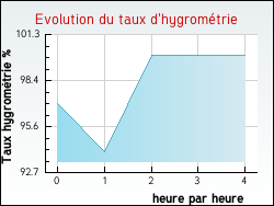 Evolution du taux d'hygromtrie de la ville Saint-Julien-de-l'Herms